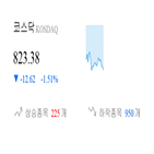 코스닥,종목,하락세,하락,부품,제조,1.94,1.18