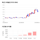 종목,점수,투자,주가,에스,기록