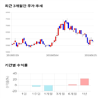 종목,점수,투자,에프에스티,기록,기업