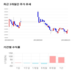 종목,점수,투자,기업,기록