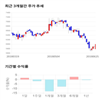 종목,점수,투자,기업,신송홀딩스,기록