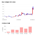 종목,점수,투자,동원수산,기록,주가