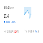 코스피,종목,하락,0.8,반면,상승세,2.19