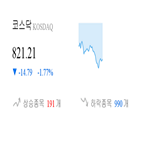 코스닥,종목,하락세,보이,하락,모두,2.05,1.75