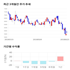 종목,점수,투자,두올,기록,측면