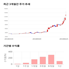 종목,점수,투자,기록,에스앤더블류,주가