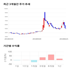 종목,점수,투자,대양금속,기록,기업