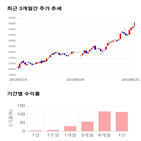 종목,점수,투자,휠라코리아,기록,주가