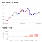 종목,점수,투자,매직마이크로,기록,주가