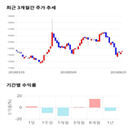 종목,점수,투자,주가,기업,기록