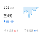 종목,하락,코스피,마감,반면,상승세,기사