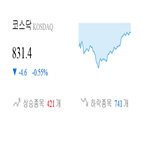 종목,하락,코스닥,반면,마감,상승세,부품,1.74