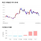 종목,점수,투자,녹원씨엔아이,주가,측면