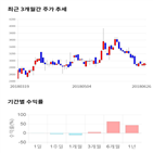 종목,점수,투자,대양제지,기록,기업