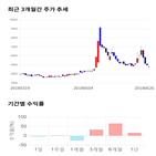 종목,점수,투자,대양금속,기록,기업