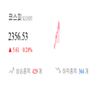 종목,코스피,0.64,반면,상승,상승세,보이