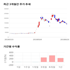 종목,점수,투자,부산산업,주가,기록