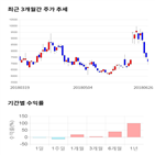 종목,점수,투자,디엔에이링크,기업,주가