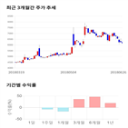 종목,점수,투자,캐스텍코리아,기록,주가