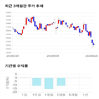 종목,점수,투자,진에어,측면,기록