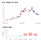 종목,점수,투자,동아지질,기록,기업