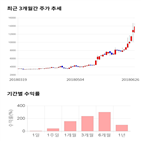 종목,점수,투자,기록,에스앤더블류,주가