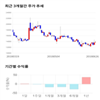 종목,점수,투자,아스타,기업,기록