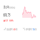 코스닥,종목,상승세,반면,제조,부품,0.31,기사