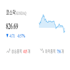 종목,코스닥,반면,하락,상승세,마감,0.48,부품