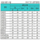 금리,국고채