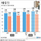 수출,하반기,증가율,전망,작년,반도체,증가,상반기