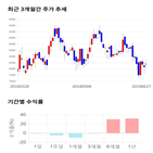 종목,점수,투자,액션스퀘어,기업,기록