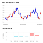 종목,점수,투자,원익큐브,기록,주가