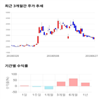 종목,점수,투자,고려시멘트,기록,주가