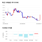 종목,점수,투자,퓨쳐켐,기록,주가