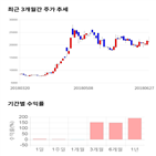 종목,점수,투자,세원,주가,기록