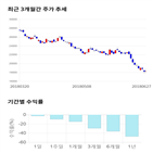 종목,점수,투자,LG디스플레이,주가,기록