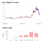 종목,점수,투자,측면,주가,기록