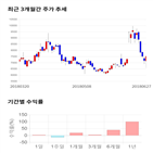 종목,점수,투자,디엔에이링크,주가,기업