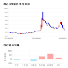 종목,점수,투자,대양금속,기록,기업