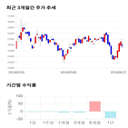 종목,점수,투자,대우조선해양,기록,기업
