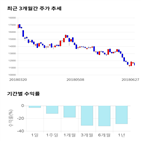 종목,점수,투자,애경유화,기록