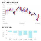 종목,점수,투자,동일기연,기업,기록