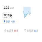 코스피,종목,하락,반면,0.6,보이,상승세