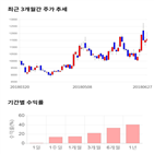 종목,점수,투자,주가,에코마케팅,기록