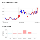 종목,점수,투자,주가,이더블유케이,수익률