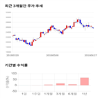 종목,점수,투자,케이엠더블유,주가,수익률