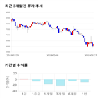 종목,점수,투자,기업,아바코,기록