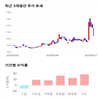 종목,점수,투자,동원수산,기록,기업