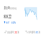 종목,코스닥,하락,반면,상승세,보이,0.88,0.81